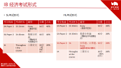 IB經(jīng)濟(jì)學(xué)想要拿7分，看完這篇文章秒懂！IB課程培訓(xùn)班報(bào)名中~