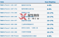 AP美國(guó)歷史考什么？AP美國(guó)歷史培訓(xùn)班即將開(kāi)課！