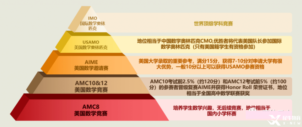 上海AMC培訓(xùn)哪家好?AMC競(jìng)賽晉級(jí)路徑解讀!