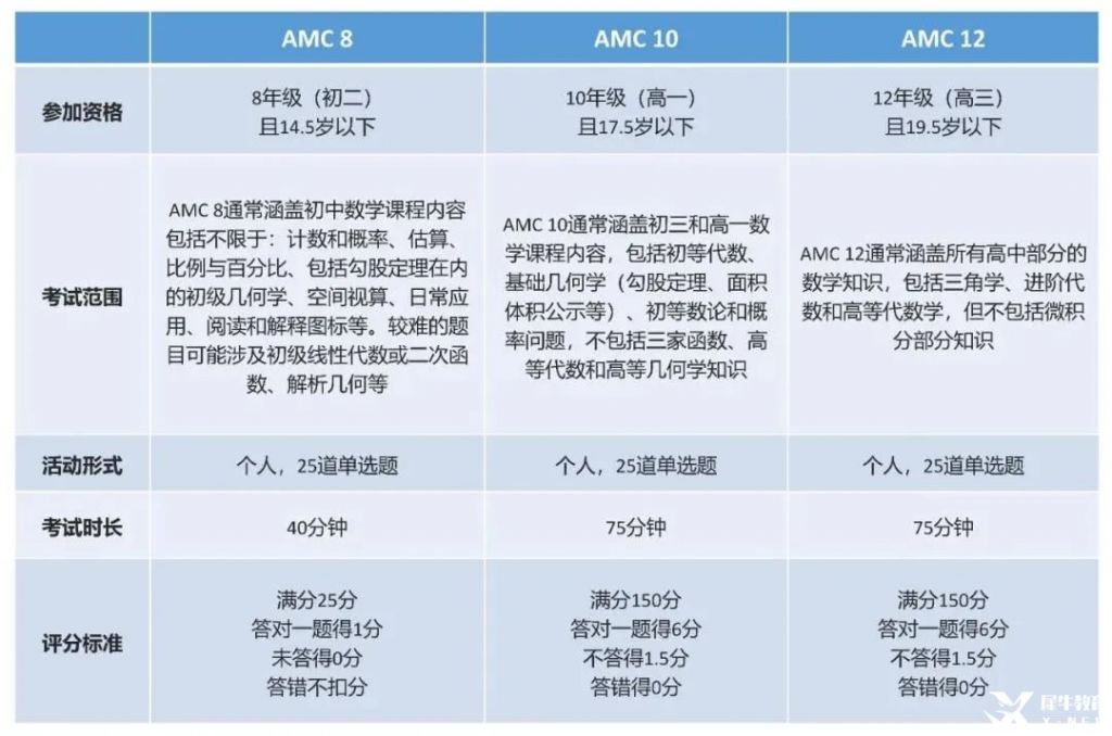 AMC8競賽都考些什么呢?AMC8競賽題目難不難呢?