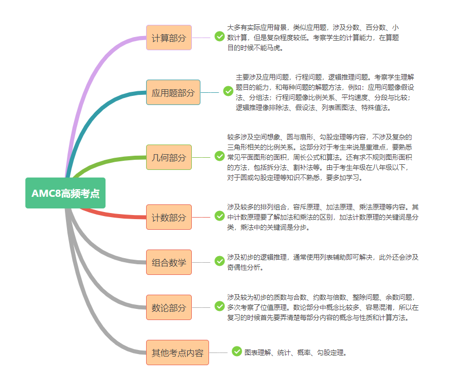 咨詢amc8競賽輔導班或領取amc8競賽真題添加在線客服聯(lián)系方式：yyedu888