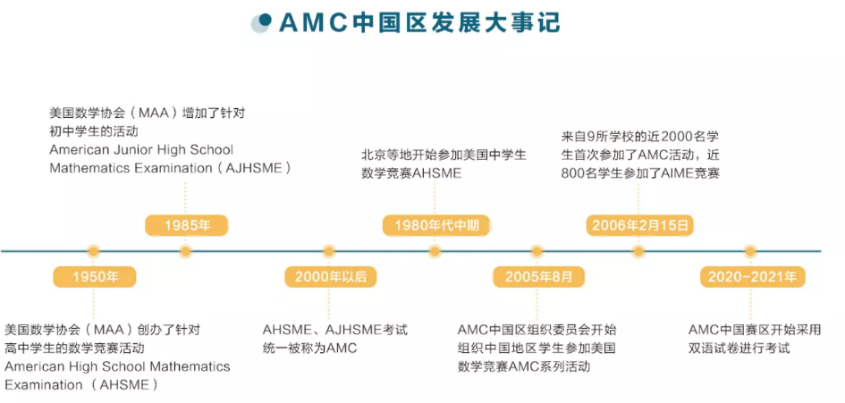 AMC8數(shù)學(xué)競賽的含金量怎么樣?多少分可以得獎呢？