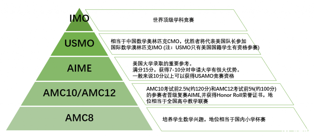 AMC8考試大綱介紹，考試包含部分初中知識！