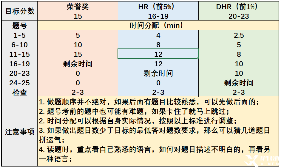 AMC8考試大綱介紹，考試包含部分初中知識！