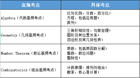 AMC8數(shù)學(xué)競賽考點(diǎn)