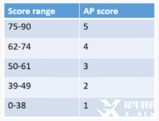 AP微觀經(jīng)濟學考試內(nèi)容及考試形式是？AP課程輔導！