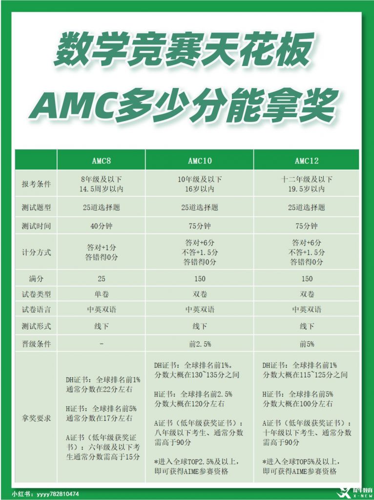 AMC10多少分可以獲獎(jiǎng)？計(jì)分方式是怎樣的？