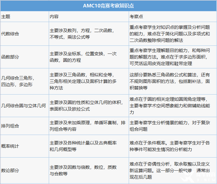 AMC10多少分可以獲獎(jiǎng)？計(jì)分方式是怎樣的？