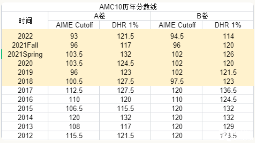 AMC10/12分?jǐn)?shù)線公布！AMC10/12晉級AIME需要考多少分？