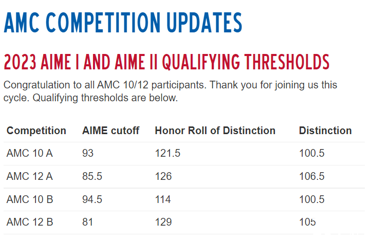 2023年AIME晉級線，AMC10/12獲獎分?jǐn)?shù)線出爐！