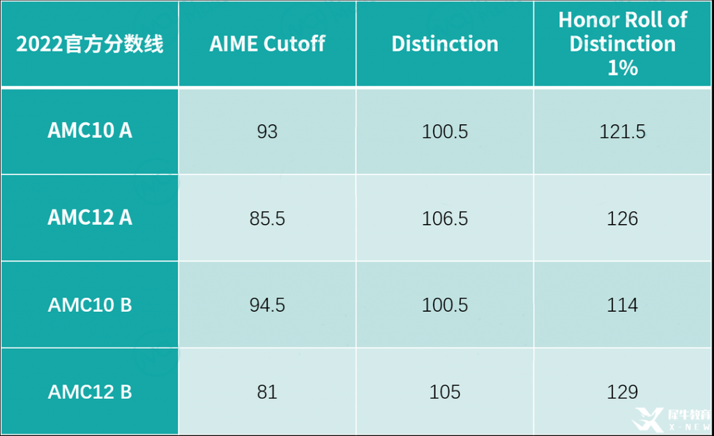 2023年AIME晉級分數(shù)線公布，AMC10/12 A/B卷獲獎分數(shù)線，全新出爐！