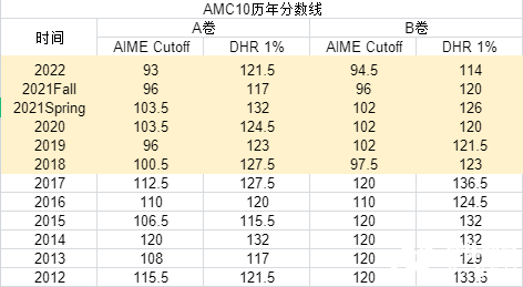 2023年AIME晉級分數(shù)線公布，AMC10/12 A/B卷獲獎分數(shù)線，全新出爐！