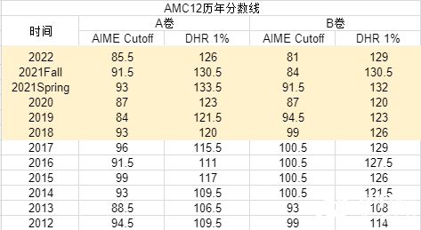 2023年AIME晉級分數(shù)線公布，AMC10/12 A/B卷獲獎分數(shù)線，全新出爐！