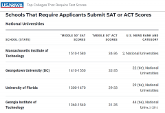 需要提交SAT成績美國大學(xué)有哪些？盤點需要SAT成績美國大學(xué)