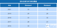 物理碗競賽難度大嗎?物理碗分?jǐn)?shù)線是多少?要考多少分才能獲獎呢?