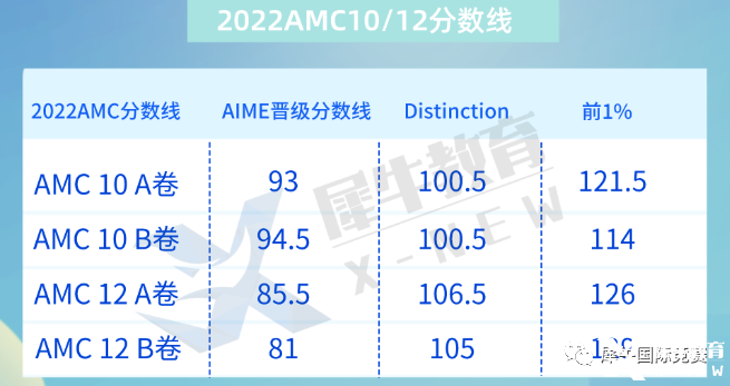 2022年AMC10晉級分數(shù)線&知識點匯總，amc10競賽培訓(xùn)課程推薦！