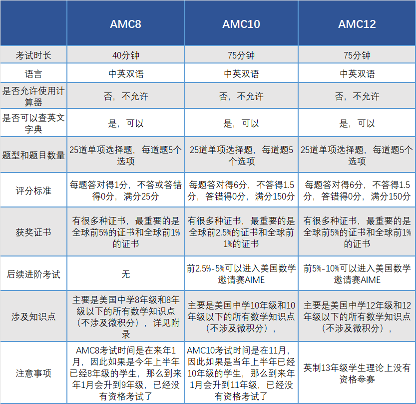 AMC數(shù)學(xué)競(jìng)賽難嗎?都考哪些內(nèi)容?