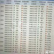 AMC10|12晉級AIME晉級率是多少？AIME競賽考多少對留學(xué)申請有幫助？