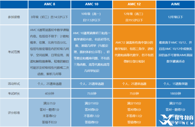 AIME和AMC競(jìng)賽對(duì)比分析！AIME競(jìng)賽安排！