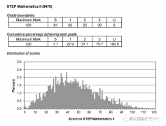STEP考試得多少分算是好的成績(jī)？暑期STEP考試輔導(dǎo)培訓(xùn)班推薦！