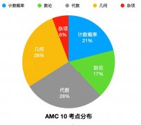 AMC10和AMC12競(jìng)賽怎么選？如何選擇適合自己的AMC競(jìng)賽？