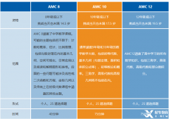 哈佛ABCD媽家牛娃在考的AMC競(jìng)賽什么時(shí)候報(bào)名考試？附AMC培訓(xùn)課程.