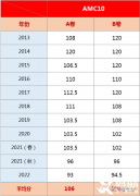 近10年AMC10分?jǐn)?shù)線匯總，AMC10考多少分可以晉級AIME？