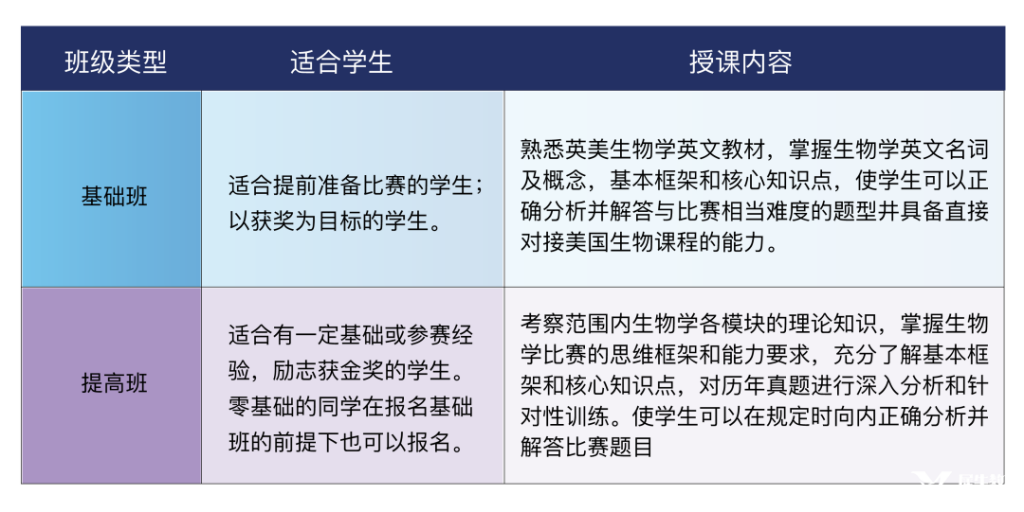 犀牛教育BBO生物競(jìng)賽輔導(dǎo)，小班/一對(duì)一專業(yè)授課！