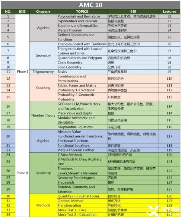 AMC10/12高頻考點(diǎn)&重點(diǎn)難點(diǎn)分布，AMC10/12都考什么呢？