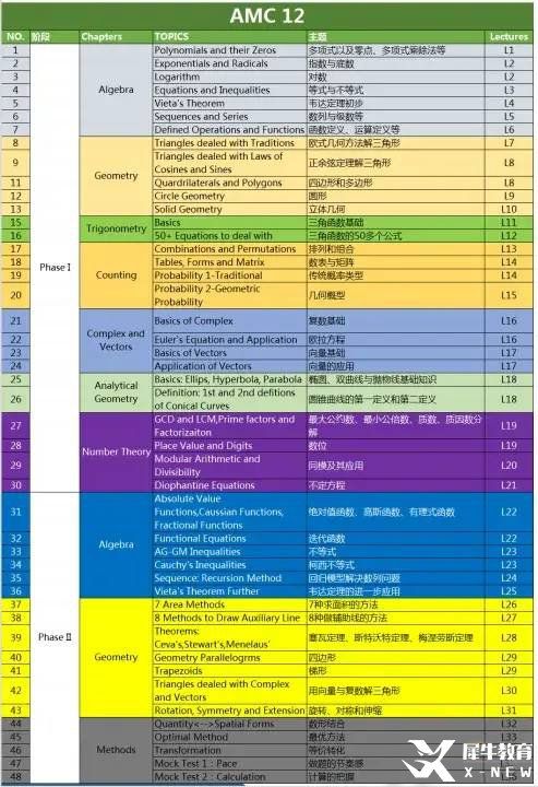 AMC10/12高頻考點(diǎn)&重點(diǎn)難點(diǎn)分布，AMC10/12都考什么呢？