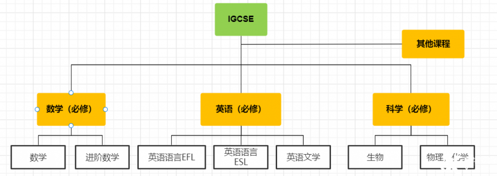 IGCSE課程全科輔導(dǎo)，銜接班/同步班/沖刺班報(bào)名中！