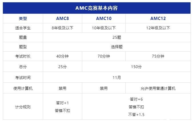 AMC8/10/12數學競賽詳解！適合3-12年的數學競賽不容錯過！