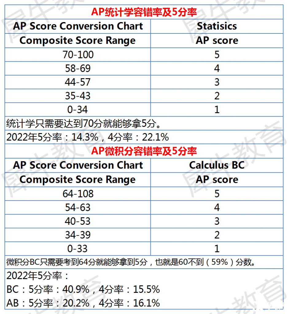 AP課程各科容錯(cuò)率及5分率分析，AP選課參考~