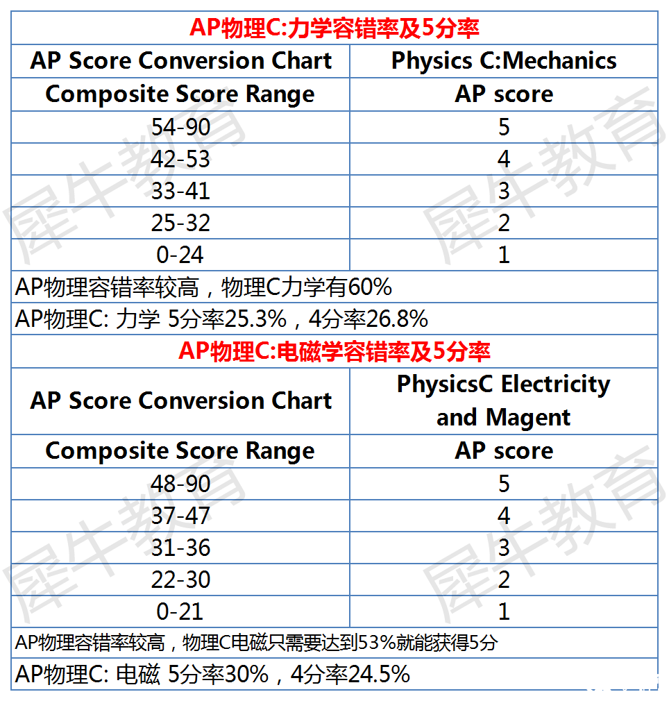 AP課程各科容錯(cuò)率及5分率分析，AP選課參考~