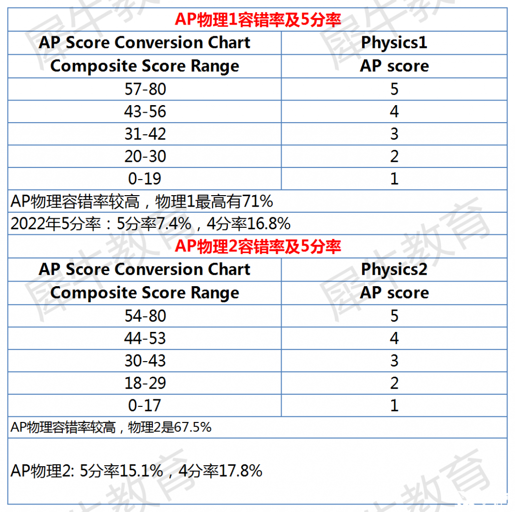 AP課程各科容錯(cuò)率及5分率分析，AP選課參考~