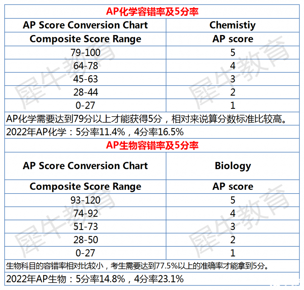 AP課程各科容錯(cuò)率及5分率分析，AP選課參考~