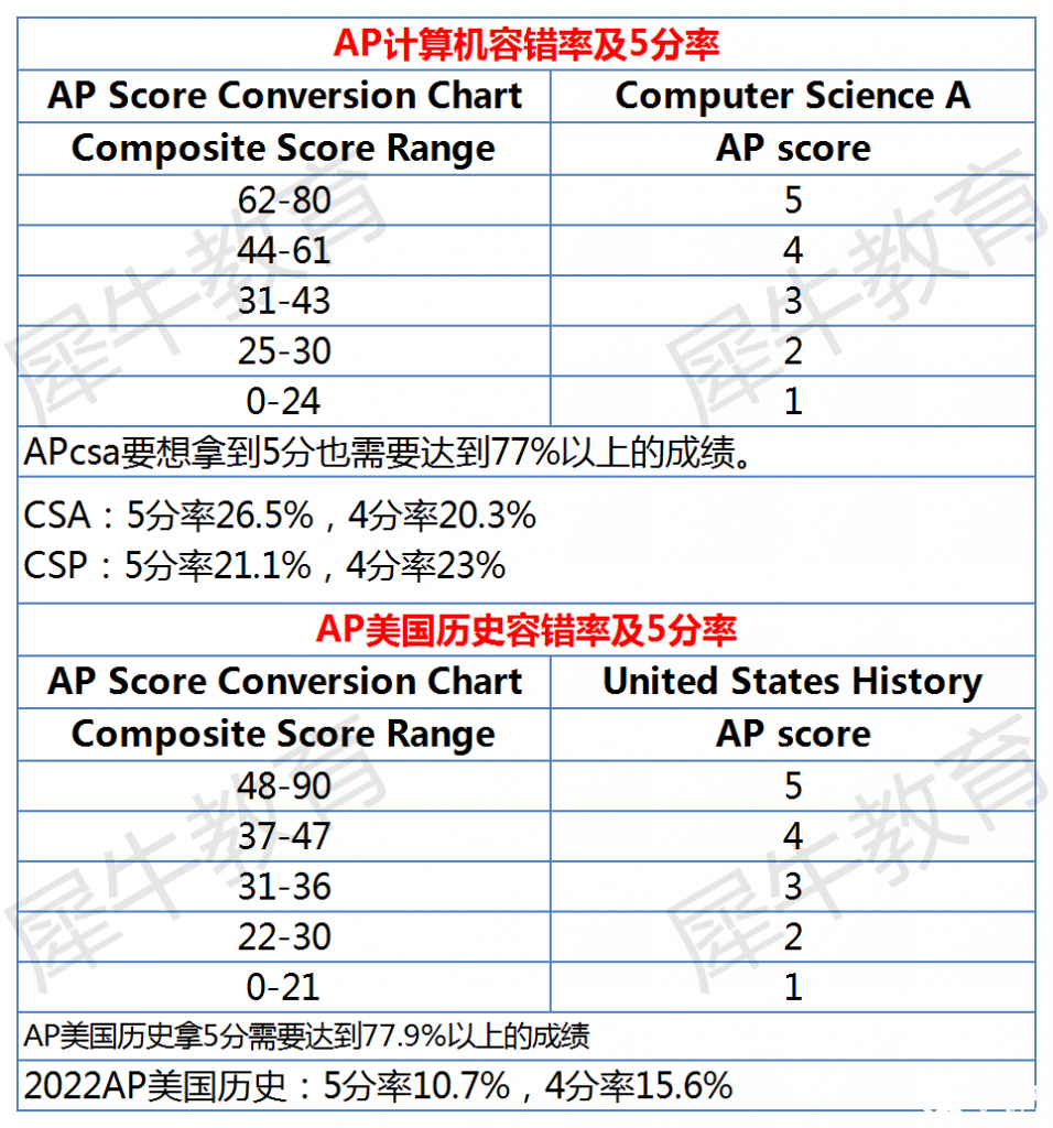 AP課程各科容錯(cuò)率及5分率分析，AP選課參考~