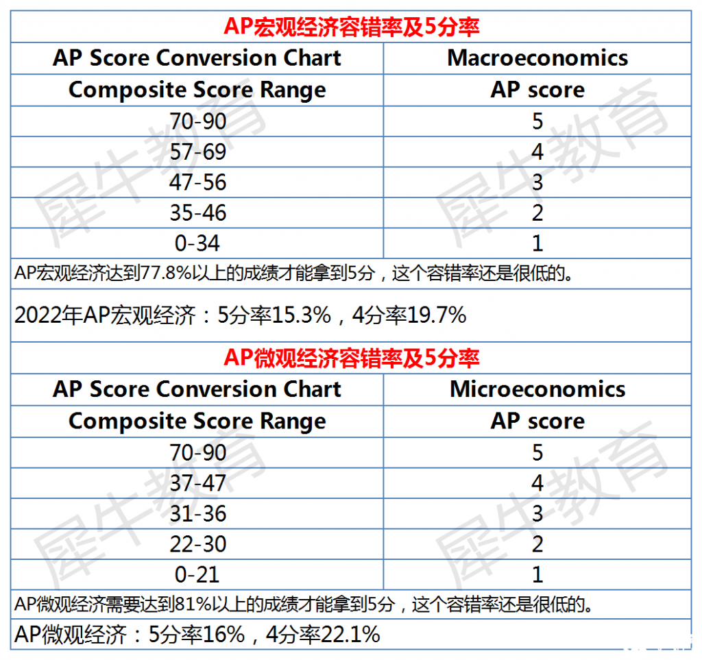 AP課程各科容錯(cuò)率及5分率分析，AP選課參考~