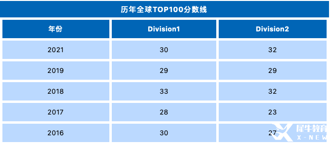 物理碗競(jìng)賽多少分能得獎(jiǎng)？附物理碗競(jìng)賽輔導(dǎo)培訓(xùn)課程！?