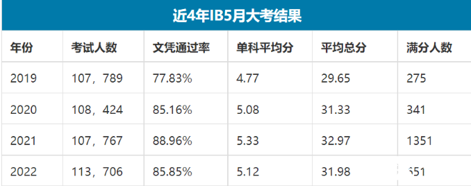 2023年IB大考如何應(yīng)對(duì)，IBDP寒假學(xué)習(xí)規(guī)劃來(lái)啦， 這個(gè)寒假I(mǎi)B高分這樣學(xué)~