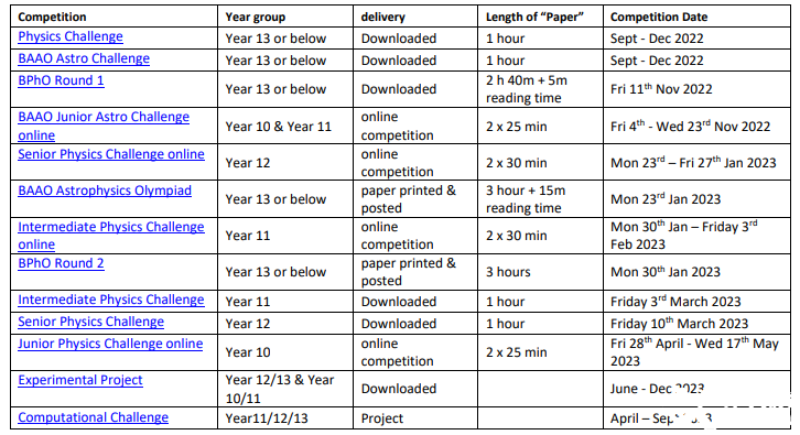 BPhO系列物理競賽詳解，幾年級適合參加BPhO物理競賽？