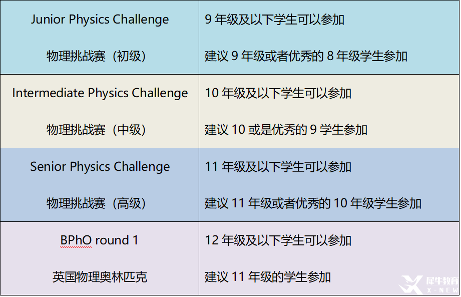 BPhO系列物理競賽詳解，幾年級適合參加BPhO物理競賽？