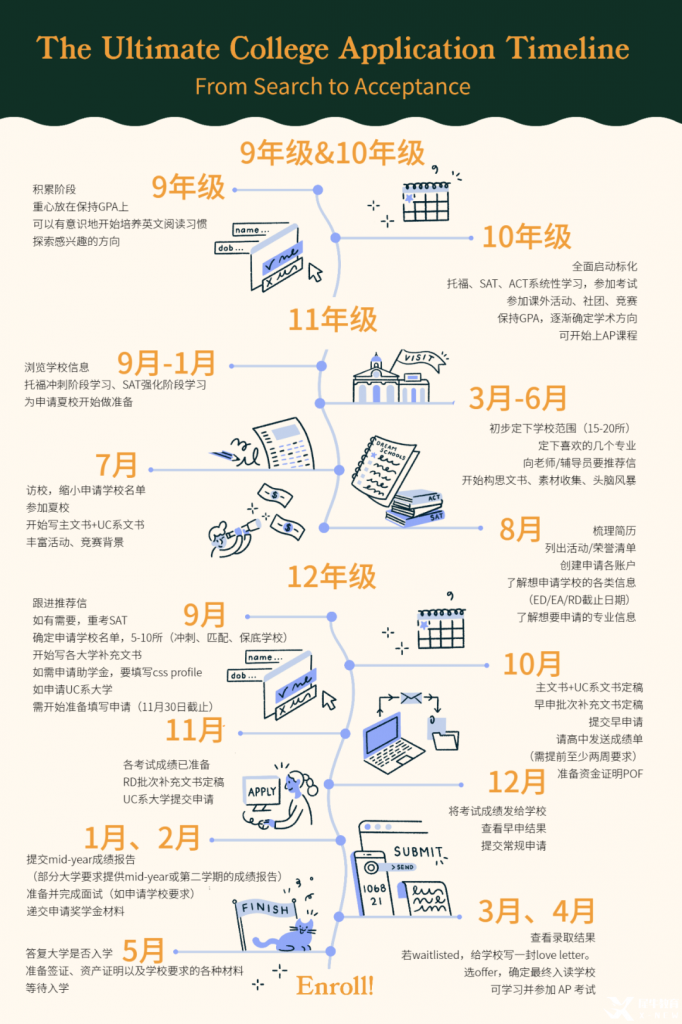 來自Common App的建議，9-12各年級如何規(guī)劃與備戰(zhàn)美本