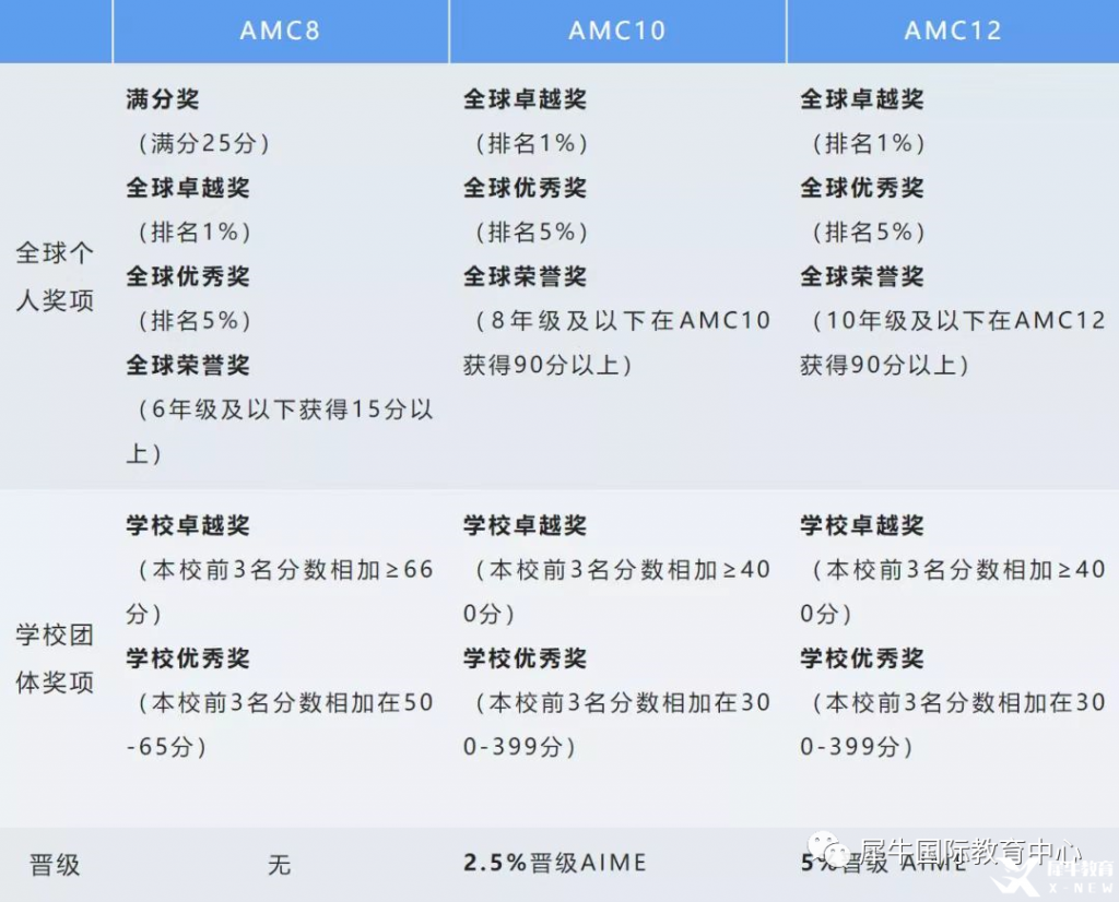 為什么選擇AMC12美國數(shù)學競賽?AMC12考試設置