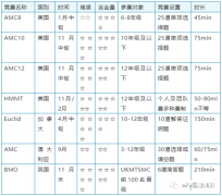 美國AMC&UKMT&歐幾里得競賽&澳洲AMC，四大高含金量數(shù)學(xué)競賽對(duì)比~