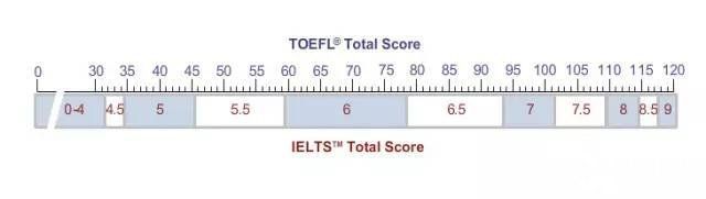 托福和雅思的區(qū)別&成績(jī)對(duì)照，哪個(gè)更好考呢？