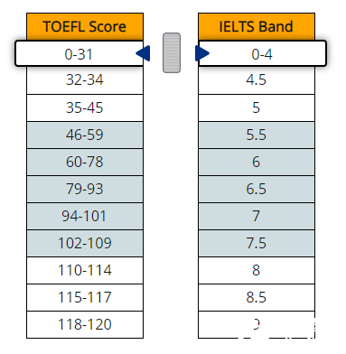 托福和雅思的區(qū)別&成績對照，哪個更好考呢？
