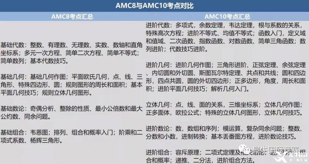 考完AMC8，可以直接備考AMC10嗎?