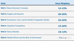 AP宏觀&微觀經(jīng)濟(jì)學(xué)考試內(nèi)容及考核方式解讀，附AP真題資料
