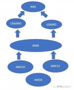 上海犀牛教育AMC競賽培訓(xùn)怎么樣？犀牛教育AMC培訓(xùn)高分案例